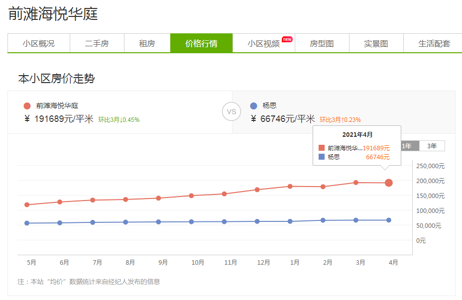 上海某学区房的价格涨幅情况（图片来源：安居客）