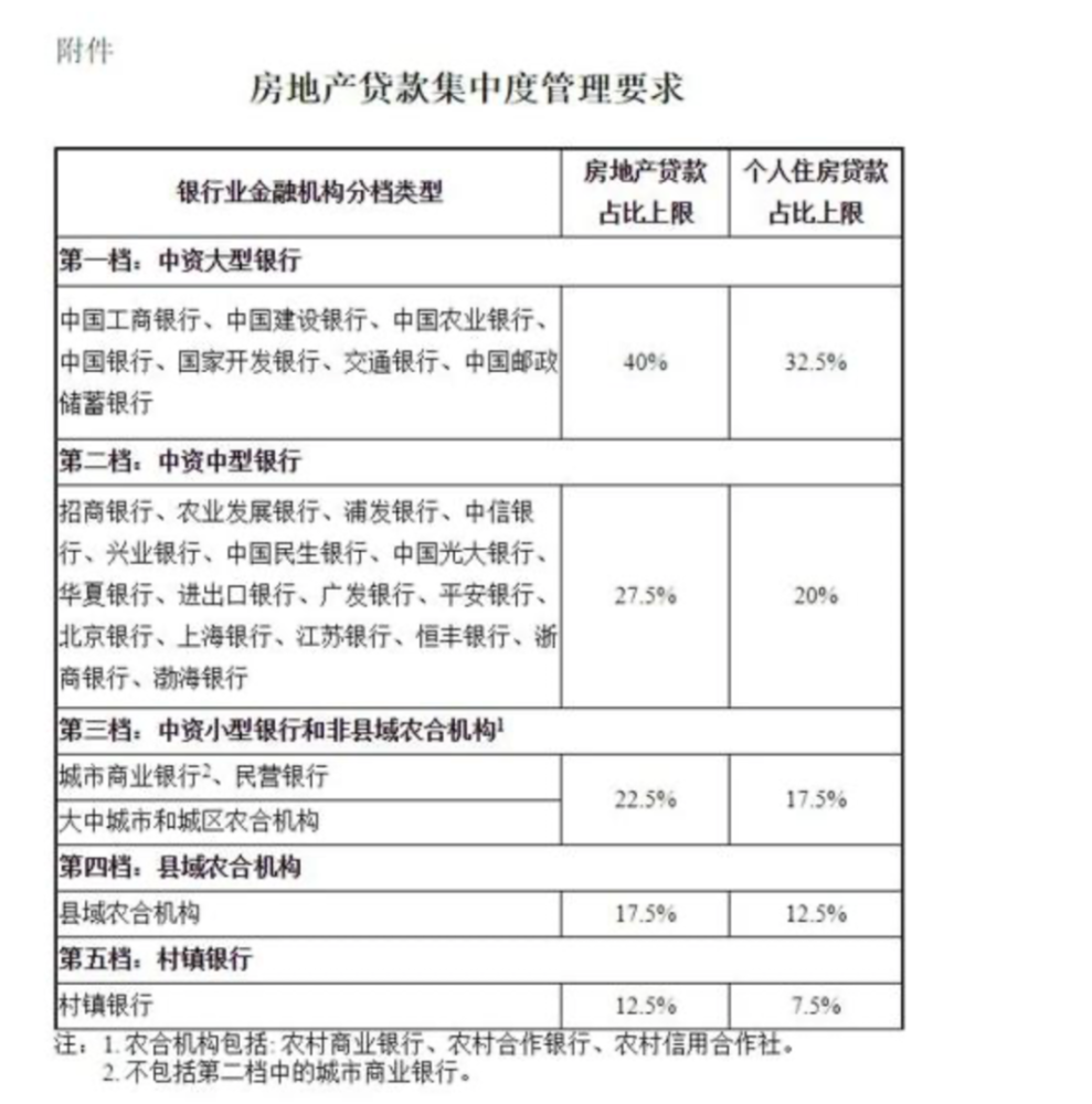 房地产贷款集中度管理要求