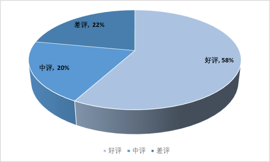 上海宋城项目游客评价 数据来源：大众点评