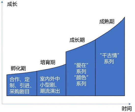 宋城演艺内容矩阵
