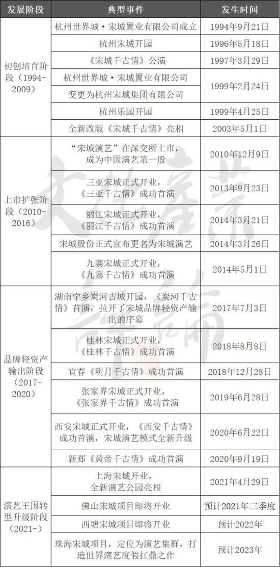宋城演艺发展历程