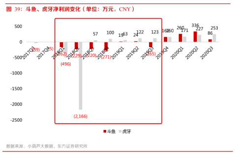 图6：斗鱼、虎牙净利润变化（万元），来源：小葫芦大数据、东方证券研究所