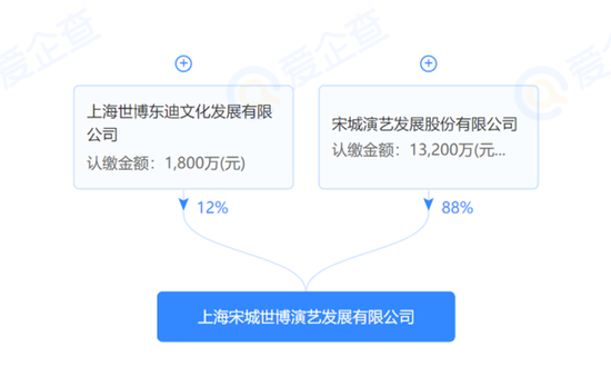 上海宋城世博演艺发展有限公司股权穿透图 来源：企查查