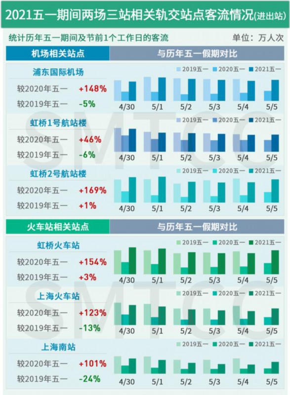 发生了什么？上海这个地铁站客流显著上升！