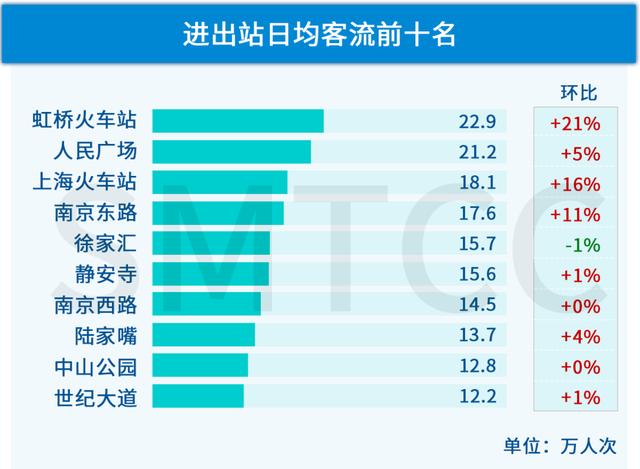 发生了什么？上海这个地铁站客流显著上升！