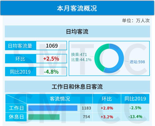 发生了什么？上海这个地铁站客流显著上升！