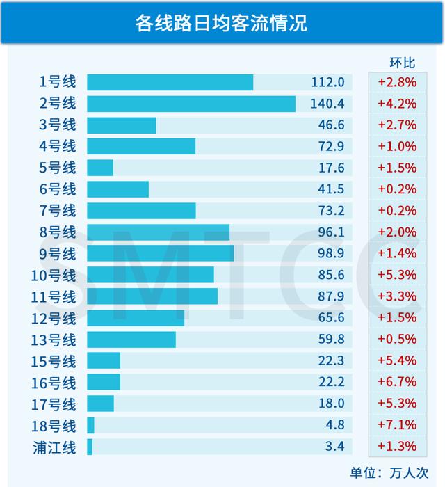 发生了什么？上海这个地铁站客流显著上升！