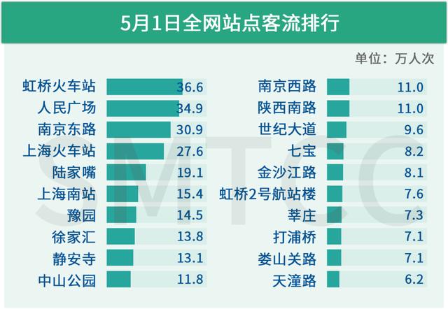 发生了什么？上海这个地铁站客流显著上升！