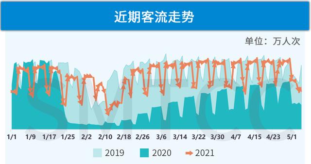 发生了什么？上海这个地铁站客流显著上升！