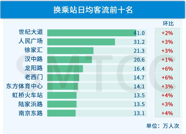 发生了什么？上海这个地铁站客流显著上升！