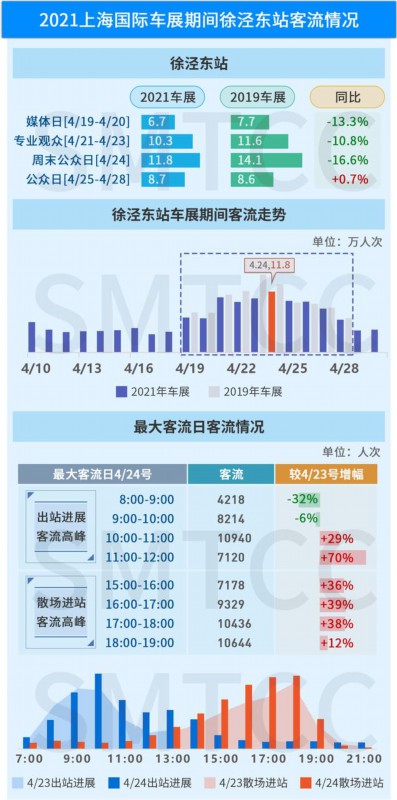 发生了什么？上海这个地铁站客流显著上升！